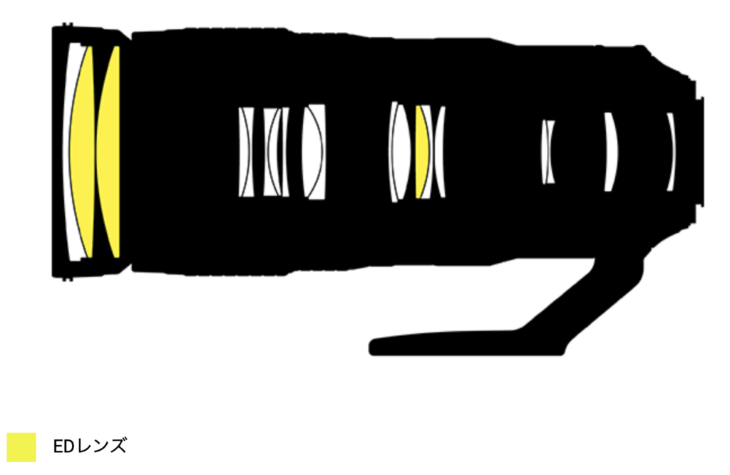 AF-S NIKKOR 200-500mm f/5.6 のレンズ構成図(Nikonホームページより)