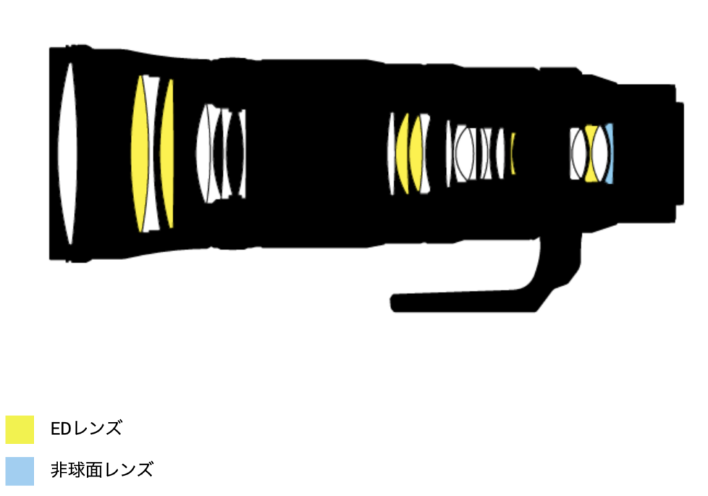 NIKKOR Z 180-600mm のレンズ構成図(Nikonホームページより)