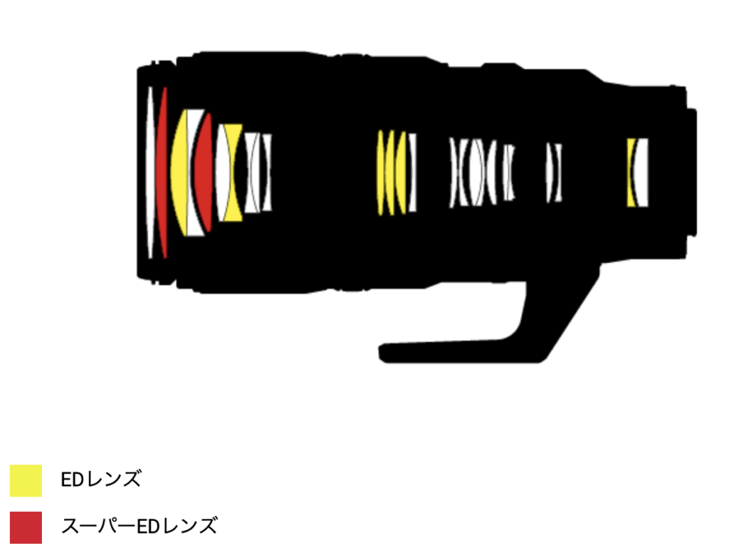 NIKKOR Z 100-400mm のレンズ構成図(Nikonホームページより)