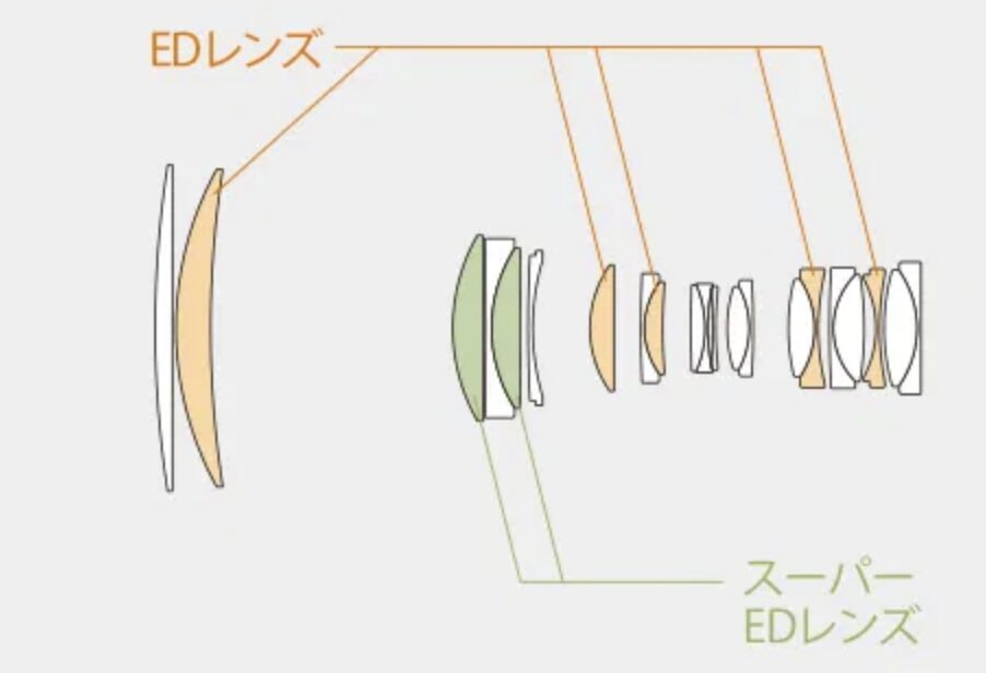 GF500mmF5.6のレンズ構成図(FUJIFILMホームページより)