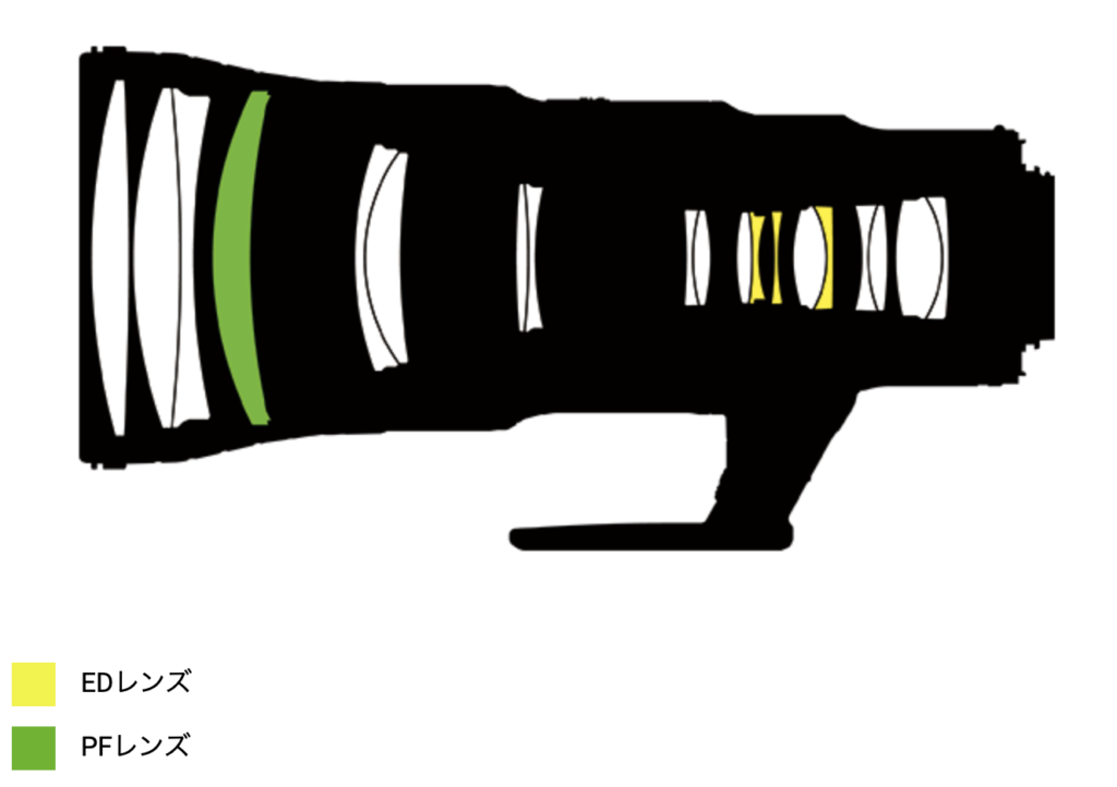 AF-S NIKKOR 500mm f/5.6 のレンズ構成図(Nikonホームページより)