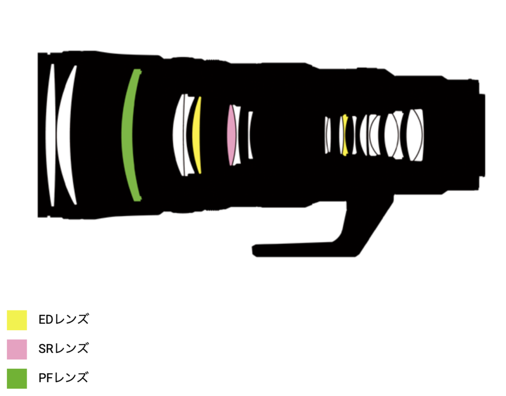 NIKKOR Z 600mm f/6.3 のレンズ構成表(Nikonホームページより)