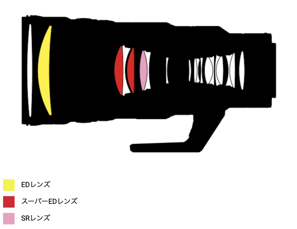 NIKKOR Z 400mm f/4.5 のレンズ構成図