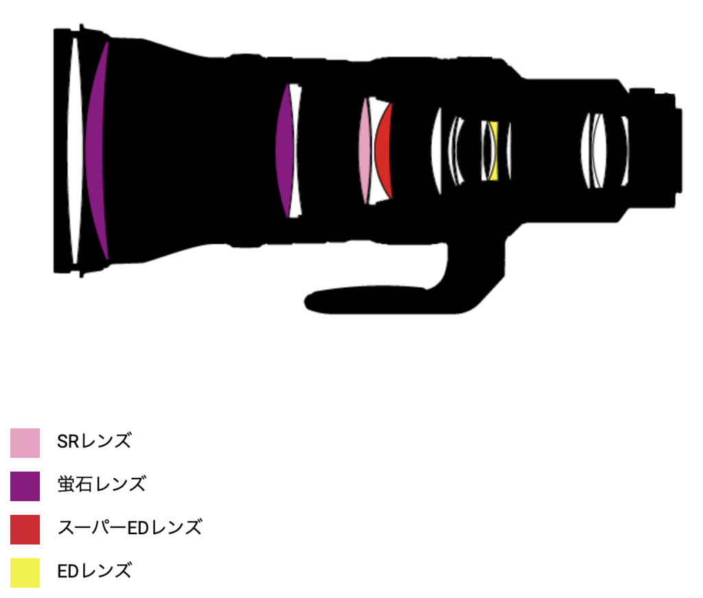 Nikon 400mmF2.8のレンズ構成図(Nikonホームページより)